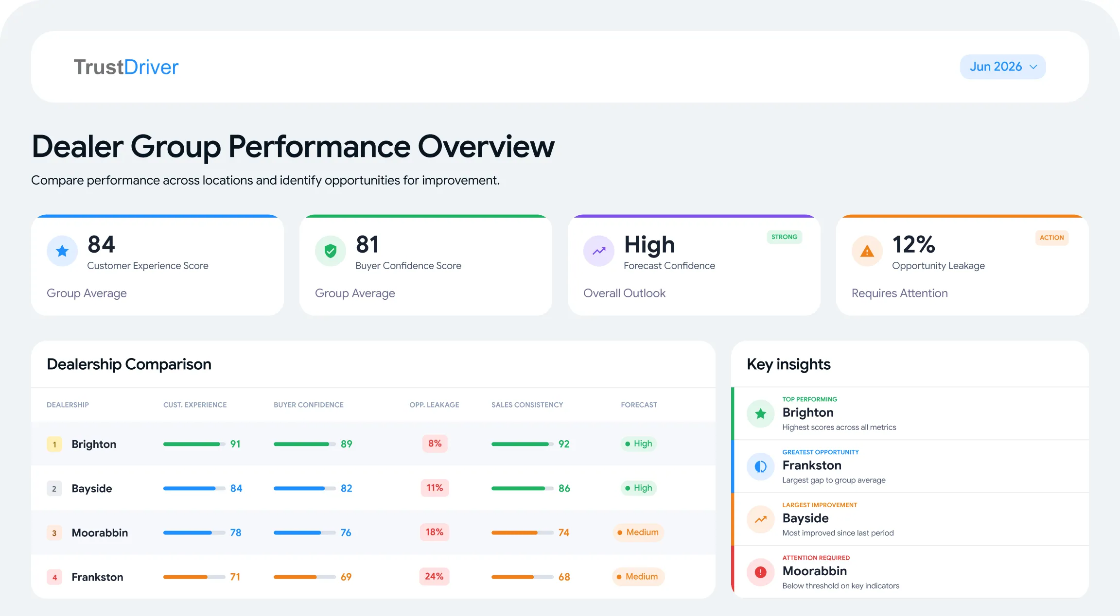 A dealer group performance dashboard comparing customer experience, buyer confidence, opportunity leakage and forecast across four dealerships