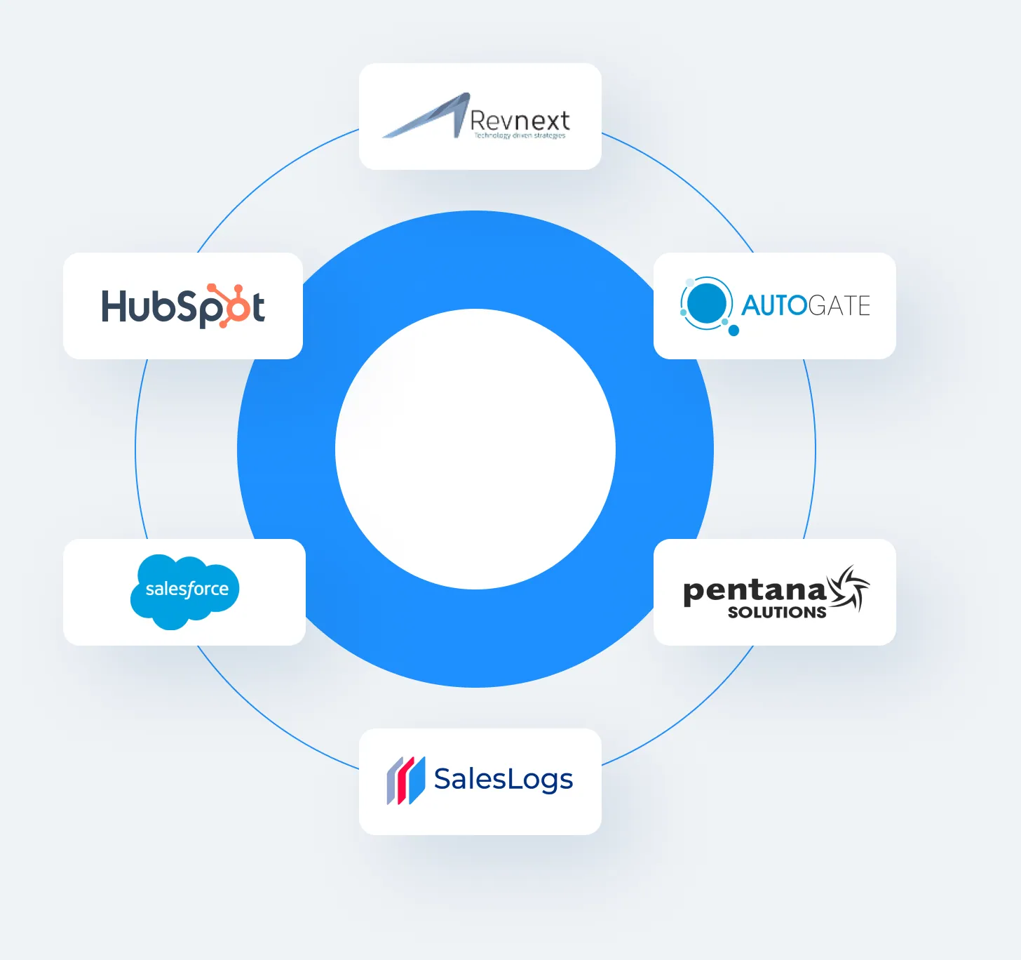 TrustDriver works alongside existing dealership systems including HubSpot, Salesforce, Revnext, AUTOGATE, Pentana Solutions and SalesLogs