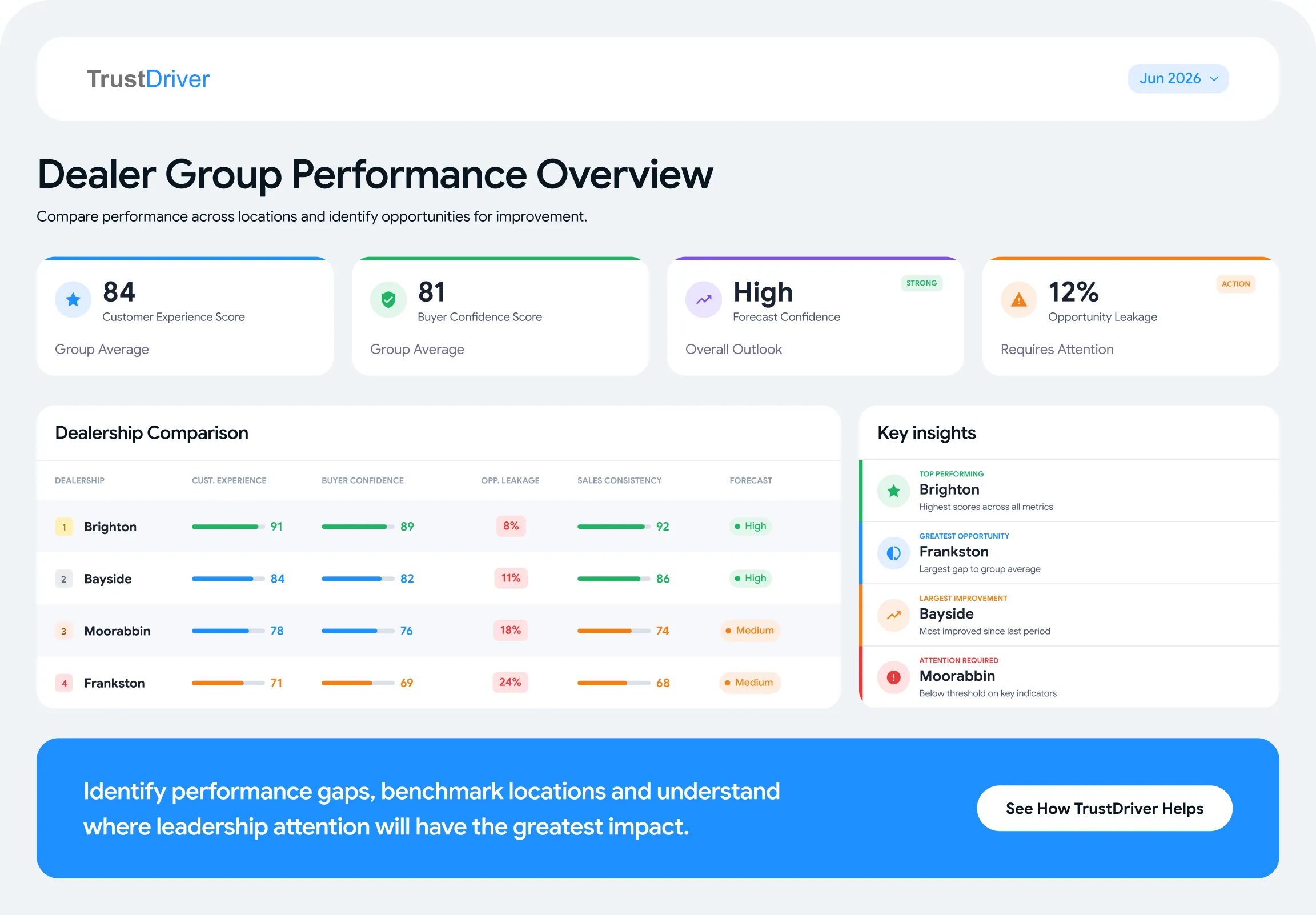 Dealer Group Performance Overview dashboard comparing customer experience, buyer confidence, opportunity leakage and forecast across dealership locations