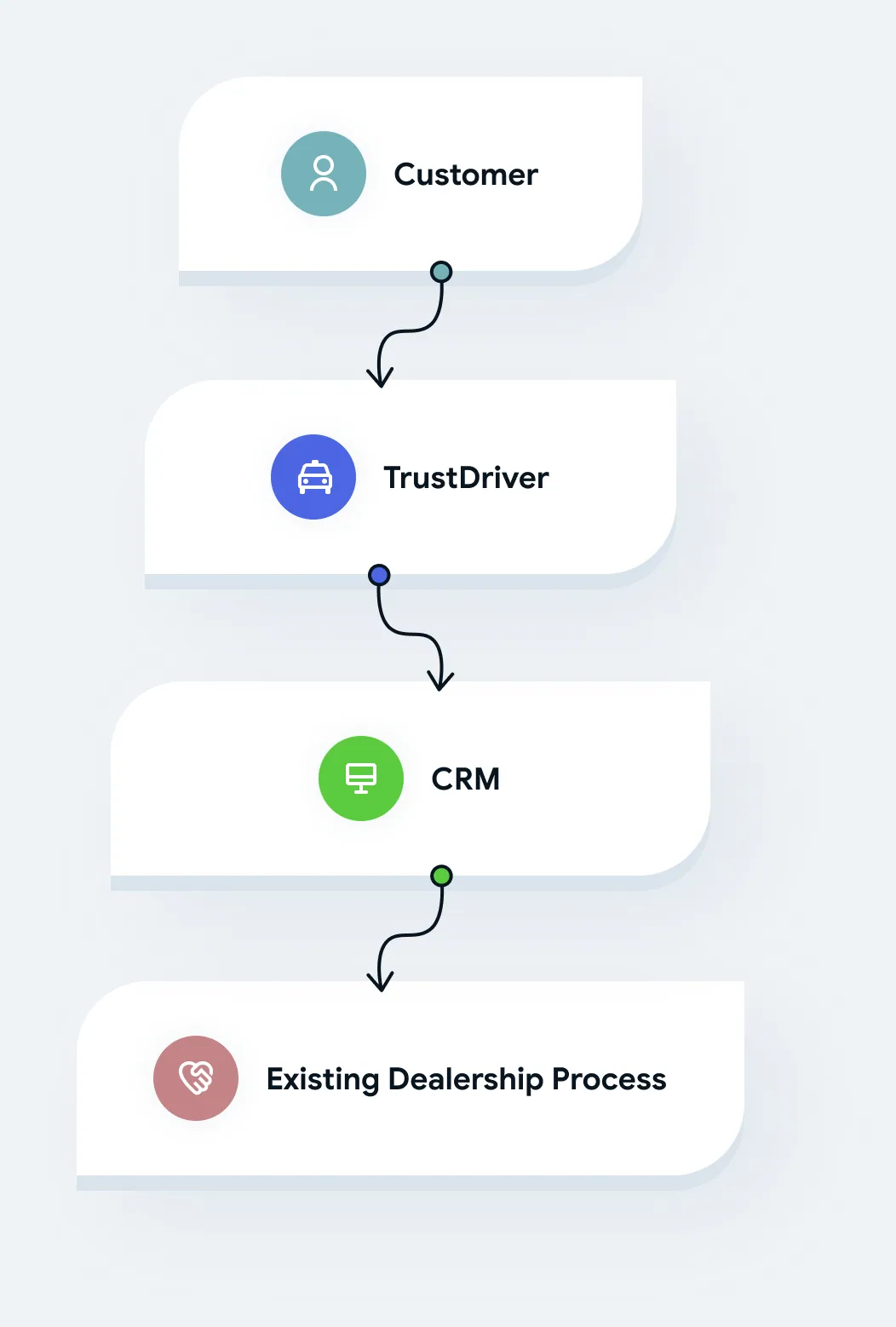 TrustDriver sits between the customer, your CRM and existing dealership process