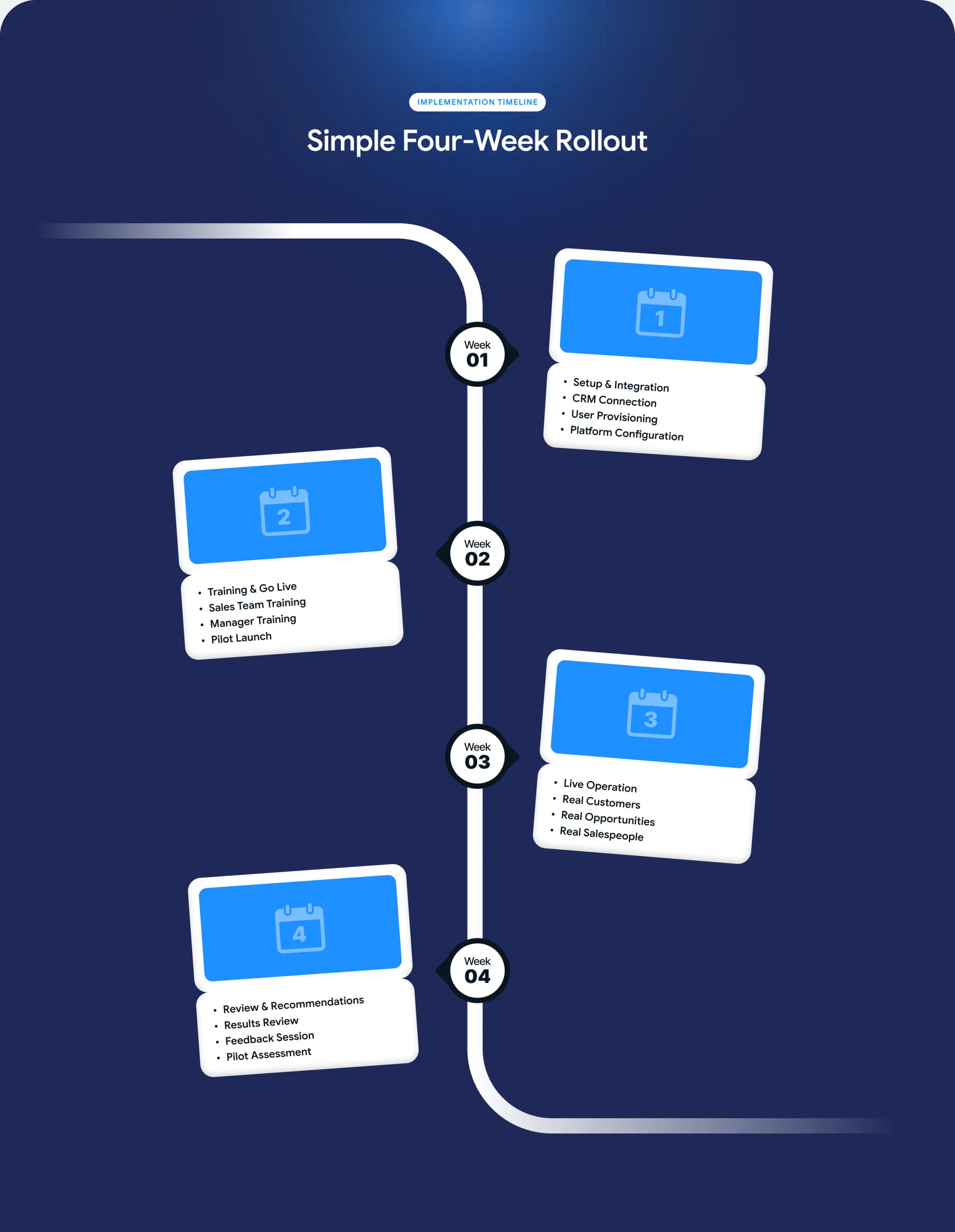 Simple four-week rollout. Week 1: setup and integration, CRM connection, user provisioning, platform configuration. Week 2: training and go live, sales team training, manager training, pilot launch. Week 3: live operation with real customers, opportunities and salespeople. Week 4: review and recommendations, results review, feedback session, pilot assessment.