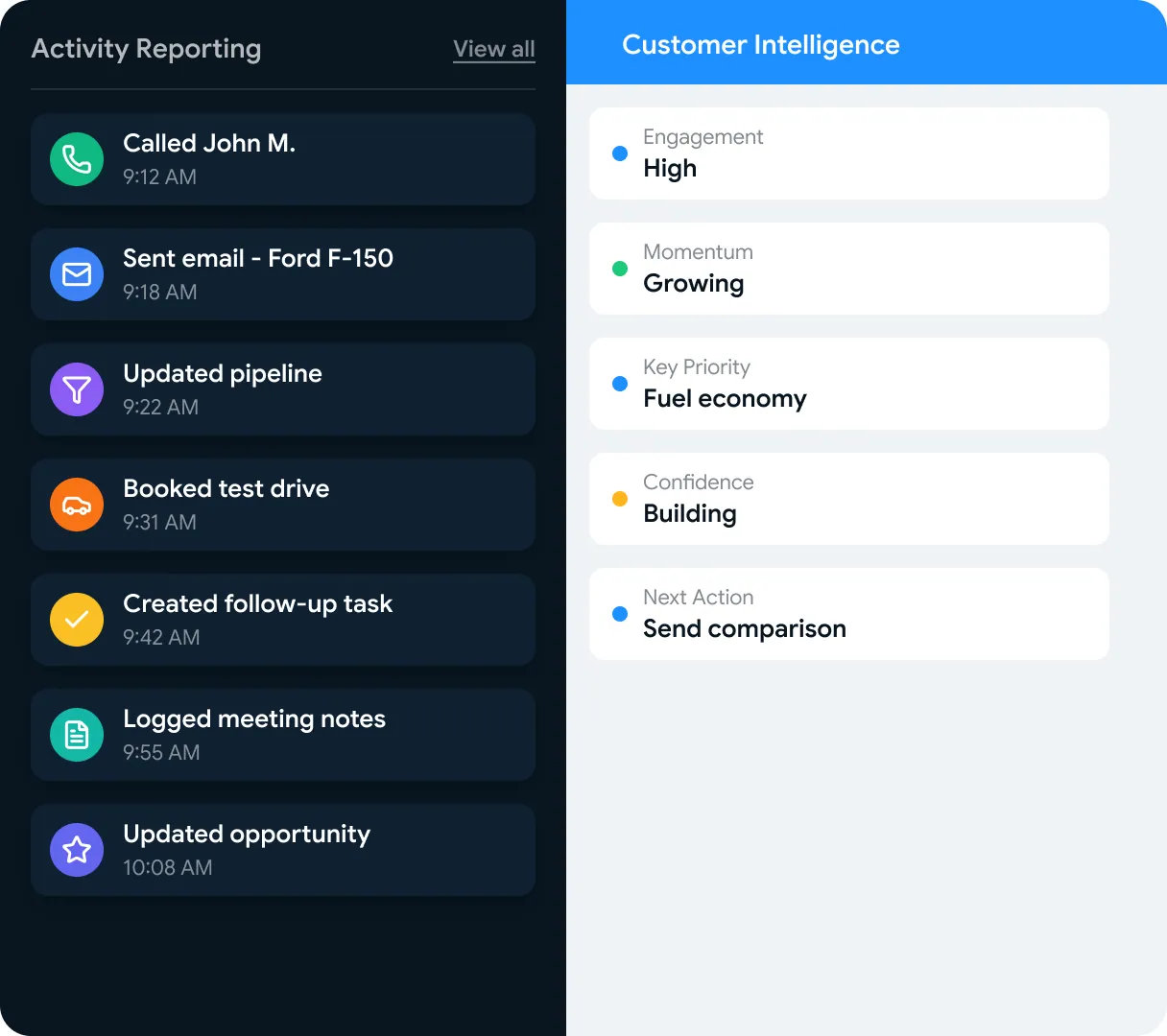 Activity reporting listed as a feed of calls and tasks, beside customer intelligence showing engagement, momentum, key priority, confidence and next action