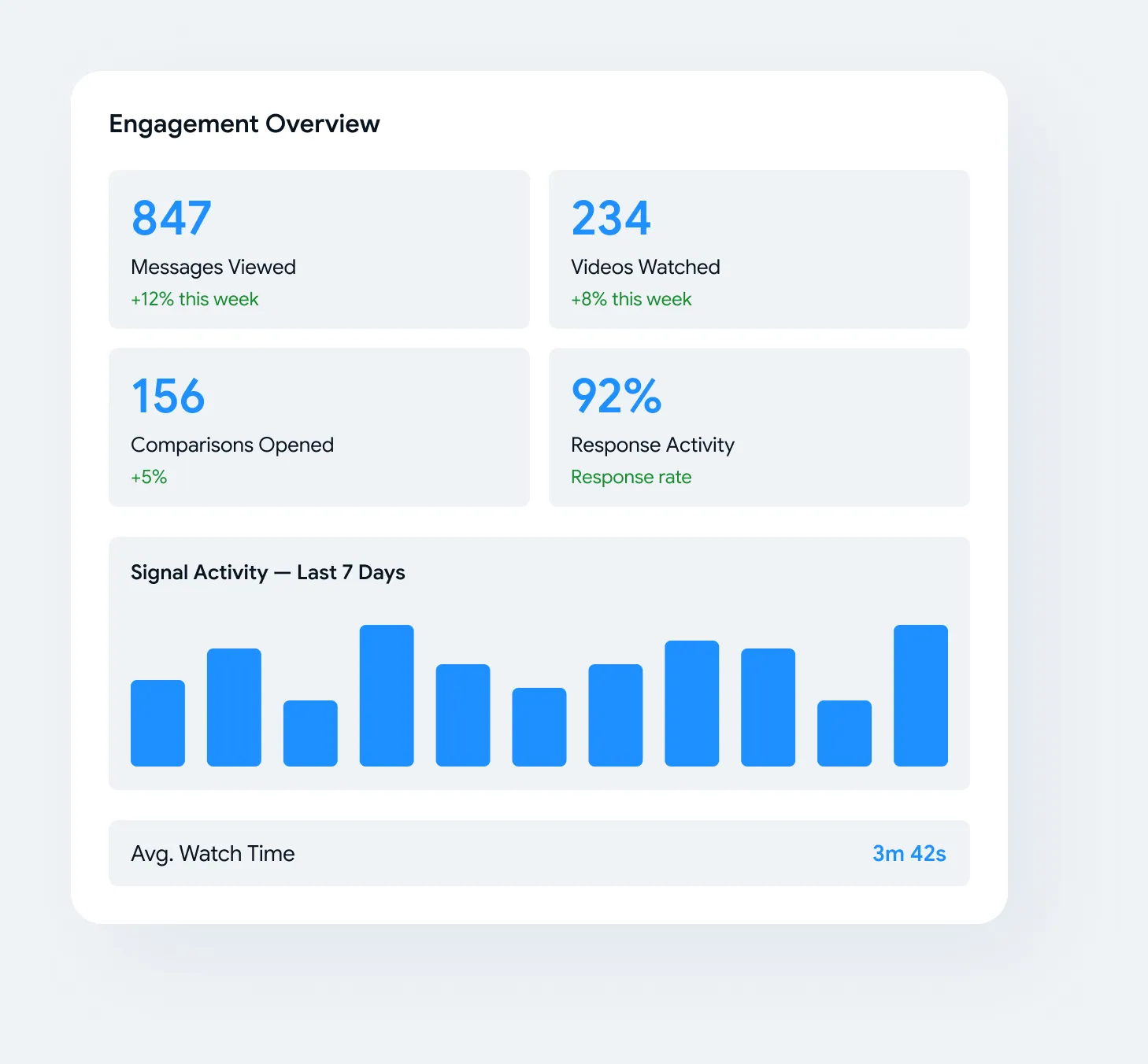 An engagement overview showing messages viewed, videos watched, comparisons opened and response rate over the last seven days